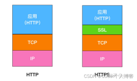 HTTP&HTTPS概念及优缺点
