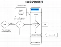 Linux文本三剑客之sed编辑器（永远温柔永远清醒）（一）