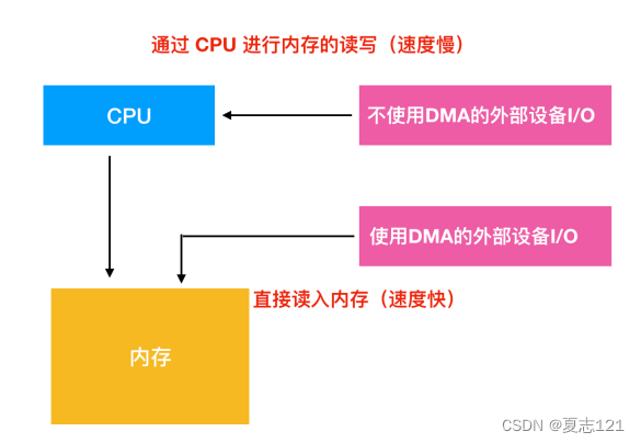 利用DMA实现短时间内大量数据传输及文字和图片显示机制