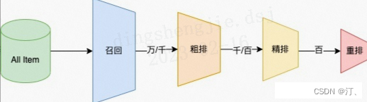 推荐系统[四]：精排-详解排序算法LTR (Learning to Rank)_