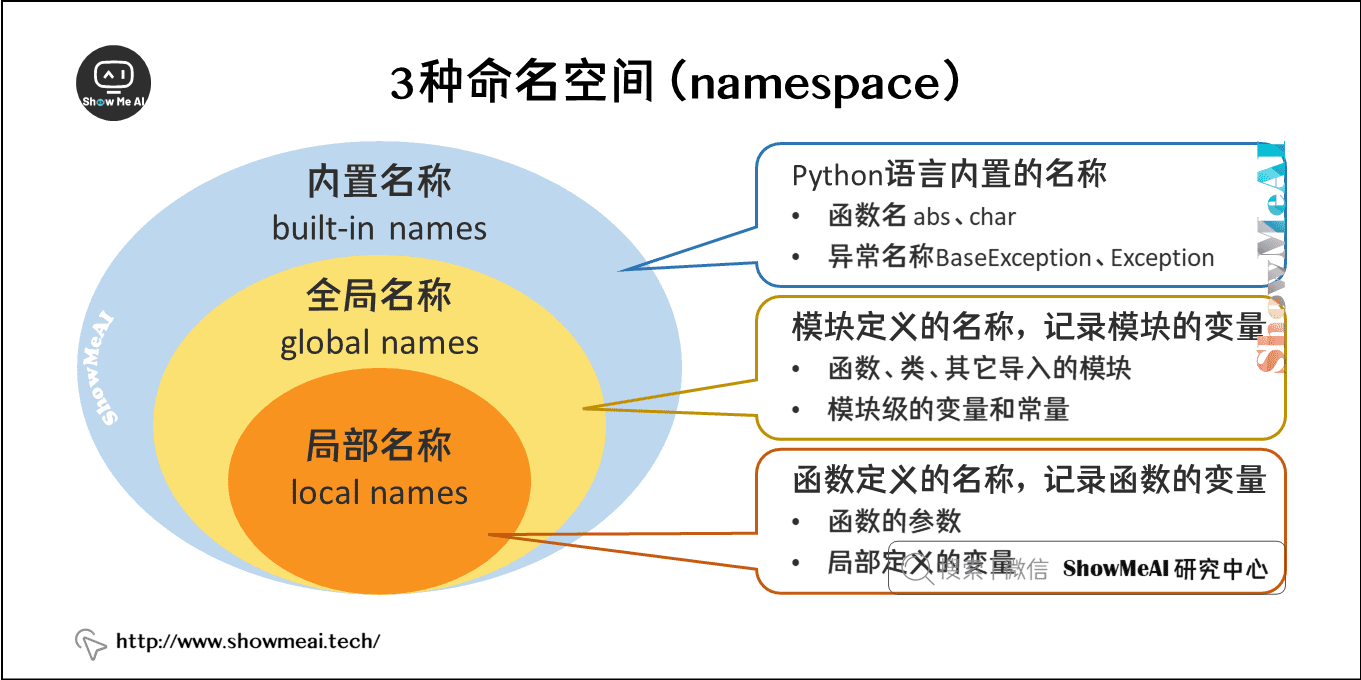 3种命名空间（namespace）