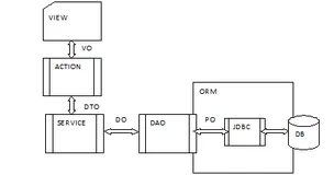 一文理解什么是DTO、VO、BO、PO、DO，并推荐一款IDEA转换插件