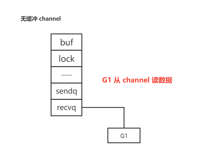 channel 用法和底层原理