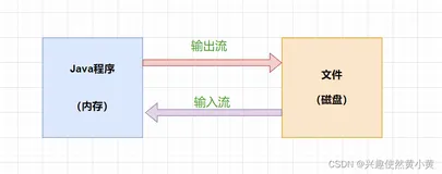 【JavaSE】文件操作篇（一）文件基础操作与IO流原理及分类
