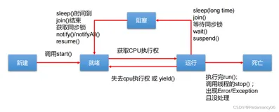 Java多线程（二）、线程的生命周期、线程的同步、Synchronized的使用方法、同步代码块、同步方法、同步机制中的锁、同步的范围、Lock(锁、不会释放锁的操作、单例设计模式之懒汉式(线程安全)