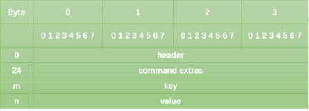 网络协议之:memcached binary protocol详解