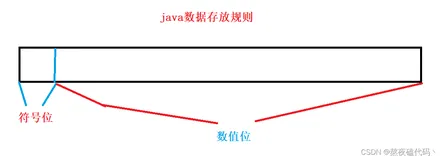 java数据类型与变量的安全性