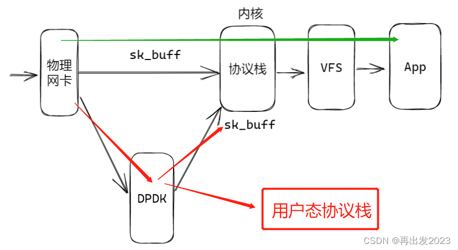用户态协议栈学习，DKDK基本用法介绍