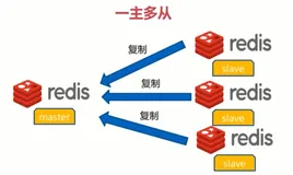 【Redis基础】一起读懂Redis主从架构、哨兵模式、集群（Demo详解）