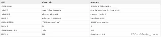 软件测试|比Selenium更加强大的Playwright
