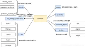 Kafka中的Controller（控制器）节点