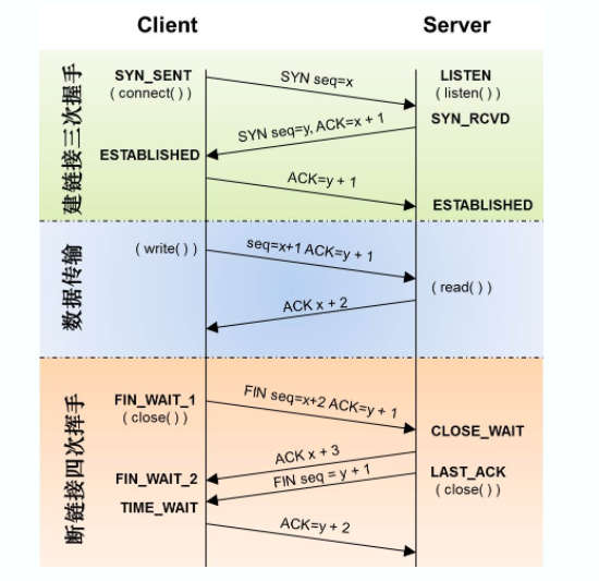 三次握手、四次挥手
