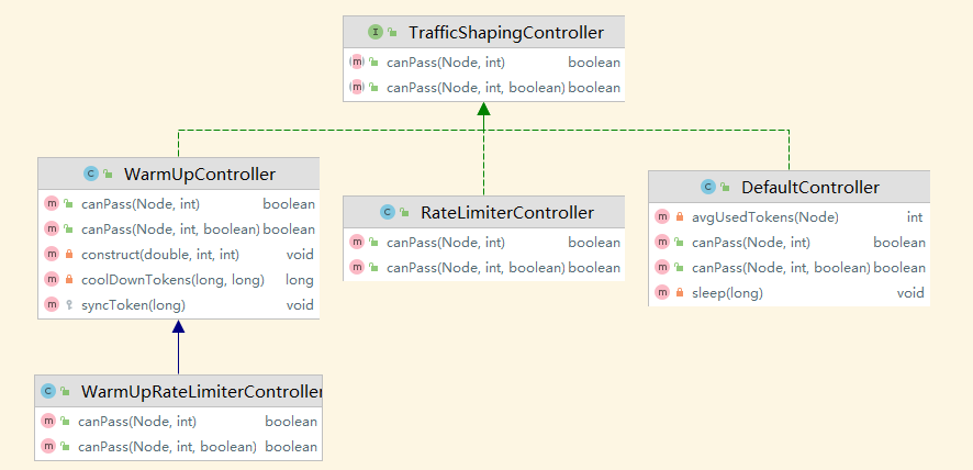 TrafficShapingController 的四种实现类