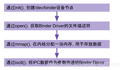 Android进程间通信之一：Binder机制学习