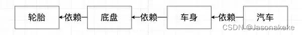 65. Spring 的 IOC 是啥？有什么好处？