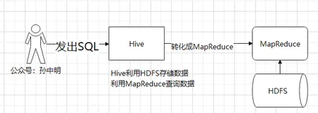 Hive必知必会(数据仓库)