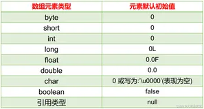 【重学Javase】—— 数组（从头剖析一维数组，二维数组，array常用工具类以及数组的两种常见异常）