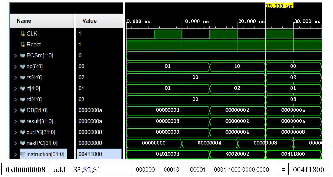 0x00000008    add  $3,$2,$1    000000    00010    00001    0001 1000 0000 0000    =    00411800