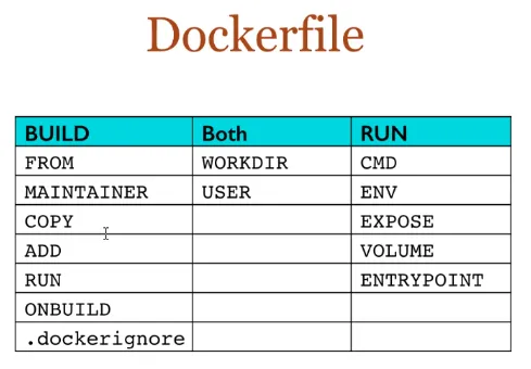 Dockerfile保留字