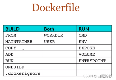 Dockerfile保留字