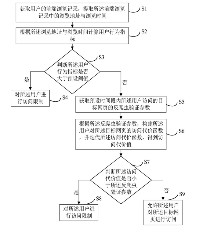 一种基于浏览记录的反反爬虫方法-阿里云开发者社区