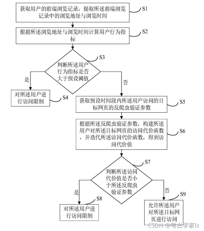 一种基于浏览记录的反反爬虫方法-阿里云开发者社区
