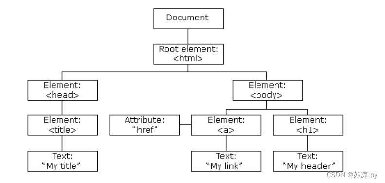 【JavaScript】DOM和事件简介和文档加载流程以及DOM查询(上)案例（附源码）