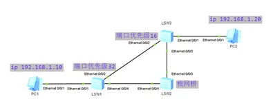 华为网络配置（STP与MSTP）
