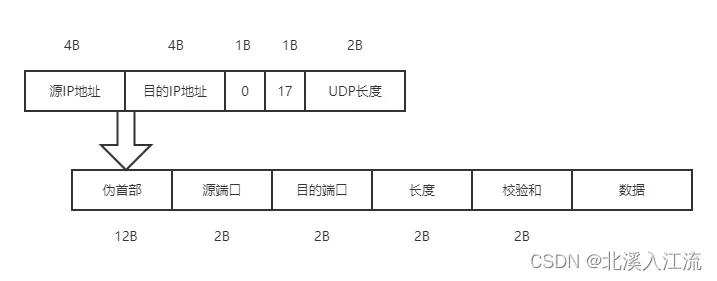 伪首部UDP数据报校验和