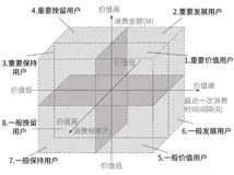 RFM用户分层模型｜原理+Python全流程实现