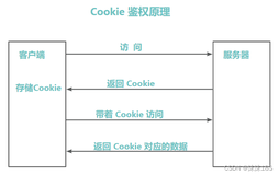 一文助你快速理解Cookie,Session,Token的区别