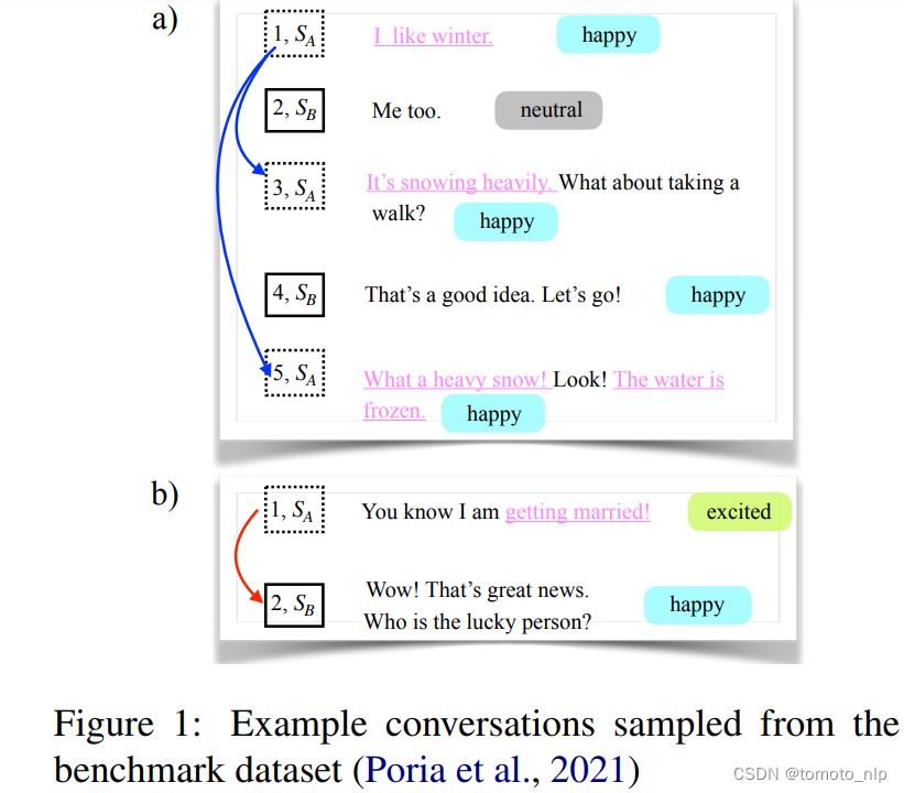 【论文速递】 COLING2022: 用于因果情绪关联的双流注意力模型