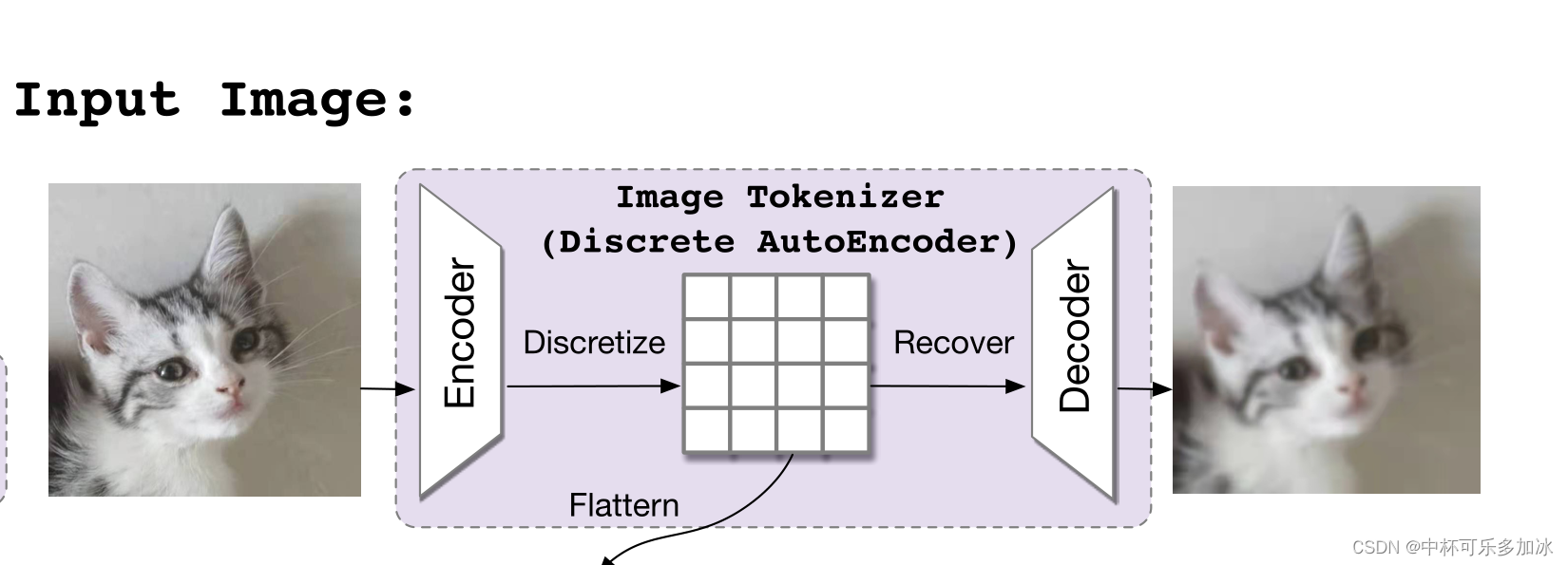Text to image论文精读CogView: Mastering Text-to-Image Generation via ...