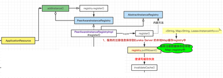 图文详述Eureka的缓存机制/三级缓存