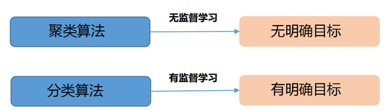 k-means，层次，EM聚类介绍