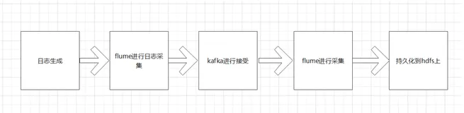 2-网站日志分析案例-日志采集:Flume-Kafka-Flume-HDFS