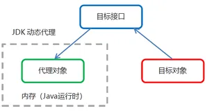 【动态代理】—— JDK和cglib的动态代理