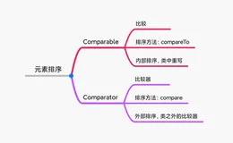 Java集合相关学习——元素排序两大接口Comparable和Comparator的应用及区别