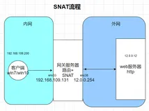 SNAT和DNAT原理及应用