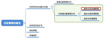 3.2操作系统（基本分页存储管理的基本概念）