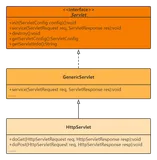 浅析 Servlet 的三种创建方法