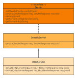浅析 Servlet 的三种创建方法
