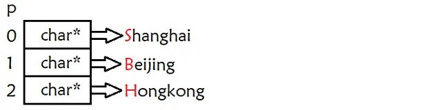 C语言入门必做踩坑题《篇三》