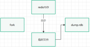 Redis（二十五）-持久化操作之RDB