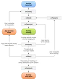 ❤️【Android精进之路-04】Android核心组件Activity，必须掌握的知识点（Activity是什么，生命周期是怎样的）❤️