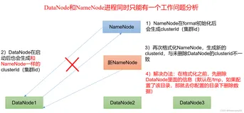 Hadoop常见错误及解决方案、Permission denied: user=dr.who, access=WRITE, inode=“/“:summer:supergroup:drwxr-xr-x