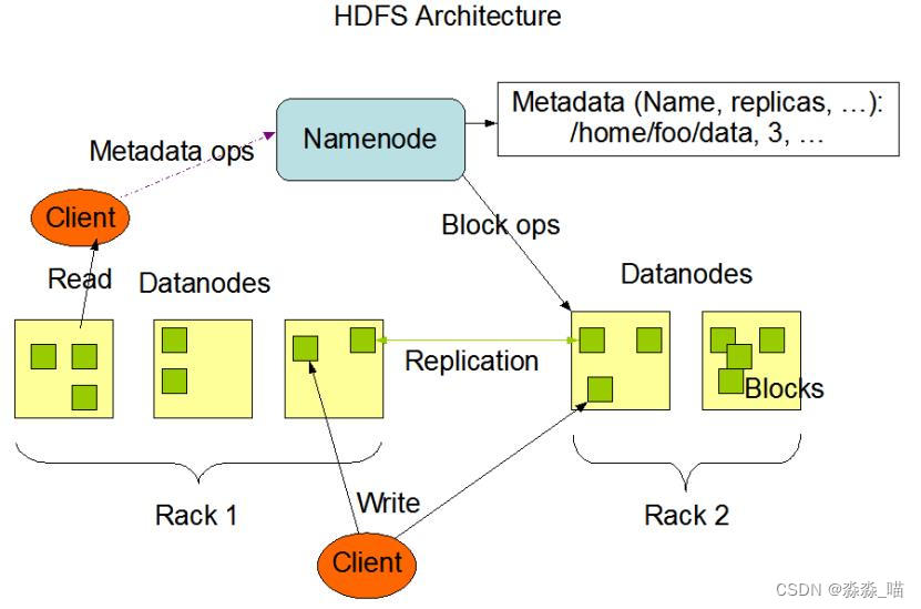 HDFS工作机制和读写流程