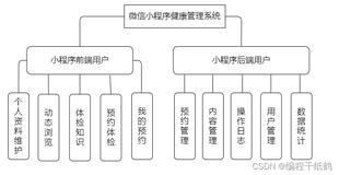 毕业设计：微信小程序健康管理系统的开发与实现