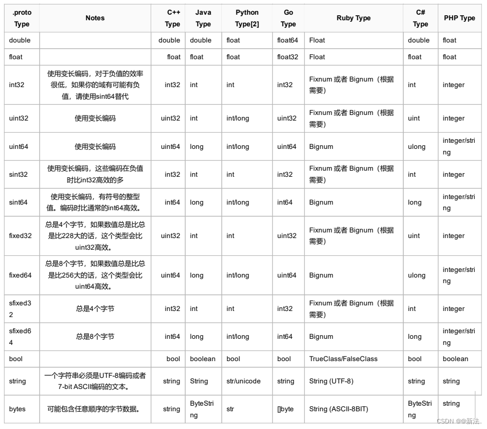 protobuf万字语法详解