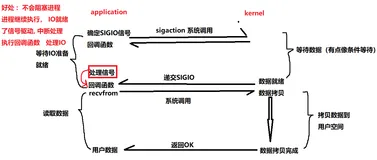 信号驱动IO异步IO的对比理解刨析, epoll地ET,LT